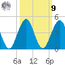 Sisters Creek tide chart for Sunday, October 9, 2022