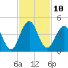 Sisters Creek tide chart for Thursday, November 10, 2022
