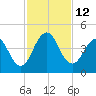 Sisters Creek tide chart for Saturday, November 12, 2022