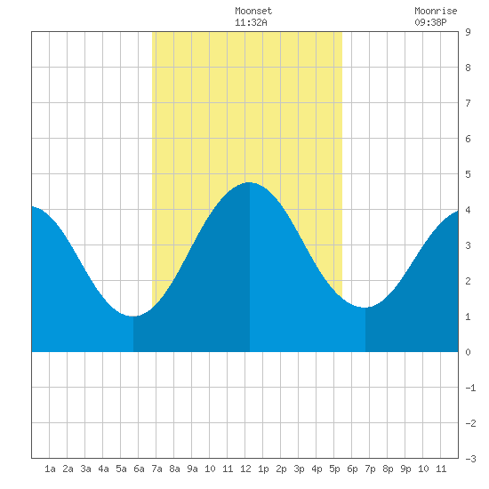 Sisters Creek tide chart for Sunday, November 13, 2022
