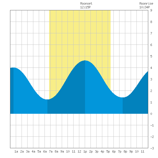 Sisters Creek tide chart for Monday, November 14, 2022