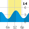 Sisters Creek tide chart for Monday, November 14, 2022