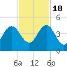 Sisters Creek tide chart for Friday, November 18, 2022