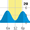 Sisters Creek tide chart for Sunday, November 20, 2022