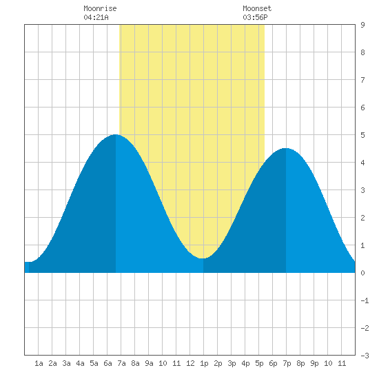 Sisters Creek tide chart for Monday, November 21, 2022