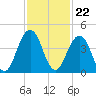 Sisters Creek tide chart for Tuesday, November 22, 2022