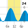 Sisters Creek tide chart for Thursday, November 24, 2022