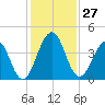 Sisters Creek tide chart for Sunday, November 27, 2022