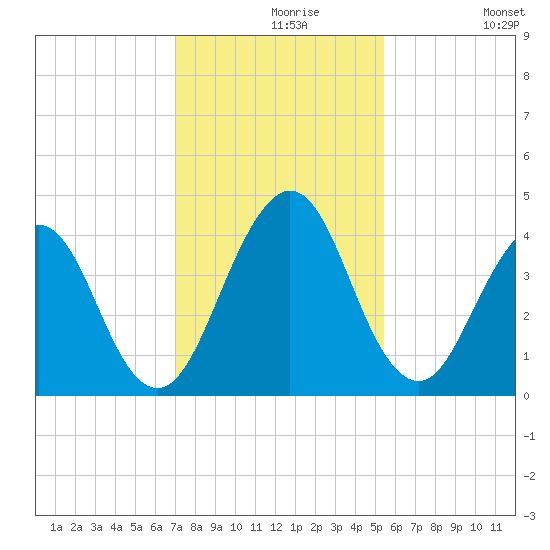 Sisters Creek tide chart for Monday, November 28, 2022
