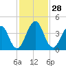 Sisters Creek tide chart for Monday, November 28, 2022