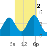 Sisters Creek tide chart for Wednesday, November 2, 2022