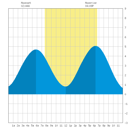 Sisters Creek tide chart for Thursday, November 3, 2022