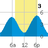 Sisters Creek tide chart for Thursday, November 3, 2022