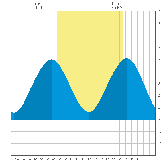 Sisters Creek tide chart for Friday, November 4, 2022