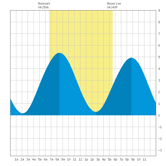 Sisters Creek tide chart for Sunday, November 6, 2022