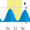 Sisters Creek tide chart for Sunday, November 6, 2022