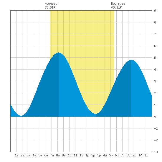 Sisters Creek tide chart for Monday, November 7, 2022