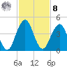 Sisters Creek tide chart for Tuesday, November 8, 2022