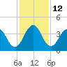 Sisters Creek tide chart for Monday, December 12, 2022