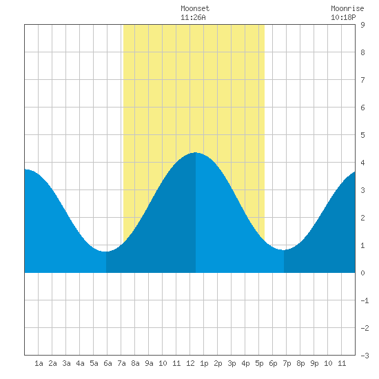 Sisters Creek tide chart for Tuesday, December 13, 2022