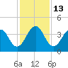 Sisters Creek tide chart for Tuesday, December 13, 2022