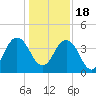 Sisters Creek tide chart for Sunday, December 18, 2022