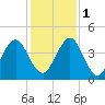 Sisters Creek tide chart for Thursday, December 1, 2022