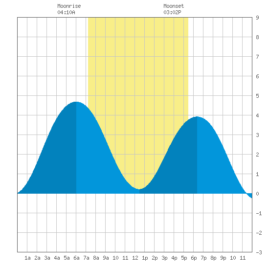 Sisters Creek tide chart for Tuesday, December 20, 2022
