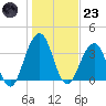 Sisters Creek tide chart for Friday, December 23, 2022