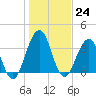 Sisters Creek tide chart for Saturday, December 24, 2022