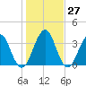 Sisters Creek tide chart for Tuesday, December 27, 2022