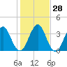 Sisters Creek tide chart for Wednesday, December 28, 2022