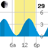 Sisters Creek tide chart for Thursday, December 29, 2022