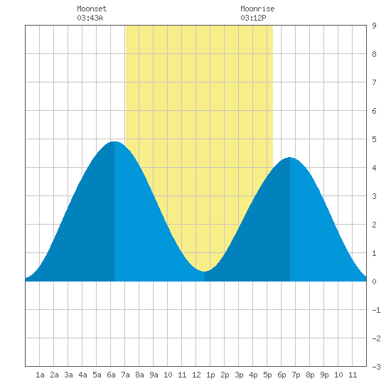 Sisters Creek tide chart for Sunday, December 4, 2022