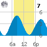 Sisters Creek tide chart for Wednesday, December 7, 2022