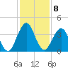 Sisters Creek tide chart for Thursday, December 8, 2022