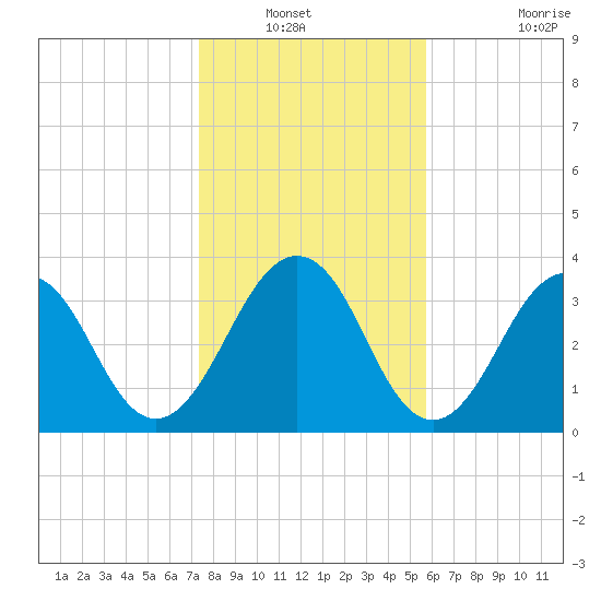 Sisters Creek tide chart for Wednesday, January 11, 2023