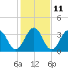 Sisters Creek tide chart for Wednesday, January 11, 2023