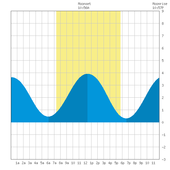Sisters Creek tide chart for Thursday, January 12, 2023