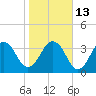 Sisters Creek tide chart for Friday, January 13, 2023