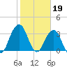 Sisters Creek tide chart for Thursday, January 19, 2023