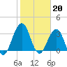 Sisters Creek tide chart for Friday, January 20, 2023