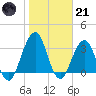 Sisters Creek tide chart for Saturday, January 21, 2023