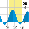 Sisters Creek tide chart for Monday, January 23, 2023