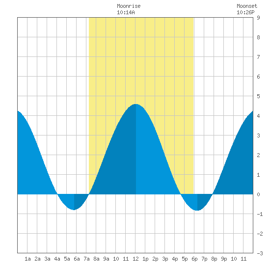 Sisters Creek tide chart for Wednesday, January 25, 2023