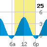 Sisters Creek tide chart for Wednesday, January 25, 2023