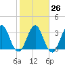 Sisters Creek tide chart for Thursday, January 26, 2023