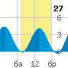 Sisters Creek tide chart for Friday, January 27, 2023