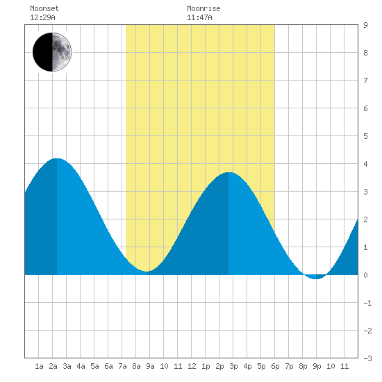 Sisters Creek tide chart for Saturday, January 28, 2023