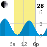 Sisters Creek tide chart for Saturday, January 28, 2023